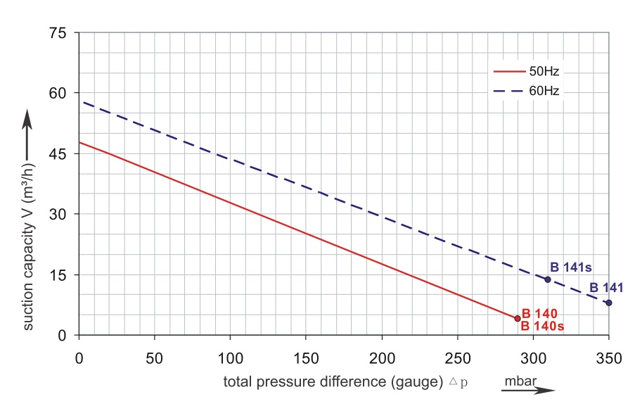 Druckkurve SKV-HS-47 (IE1)