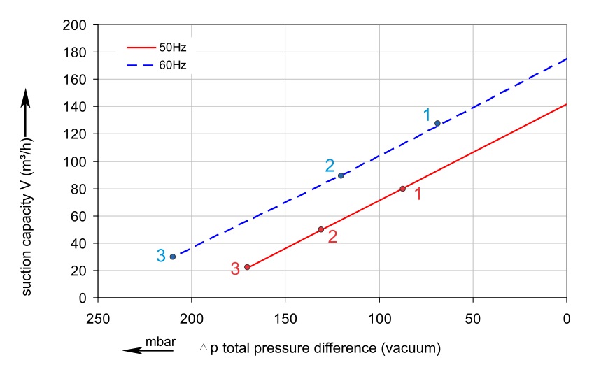 Vakuumkurve SKV-NS-145 (IE2)