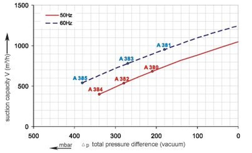 SKV-NS-1050-Vakuumkurve vacuum curve SKV-NS-1050