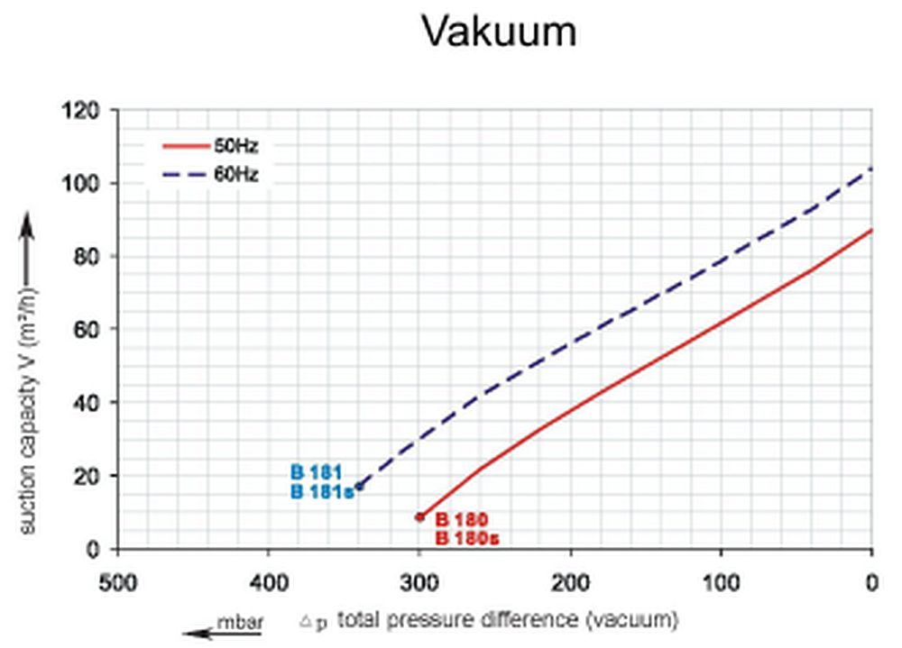 Vakuumkurve SKV-HS-87 (IE1)