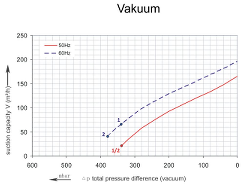 Vakuumkurve SKV-HS-165 (IE2)