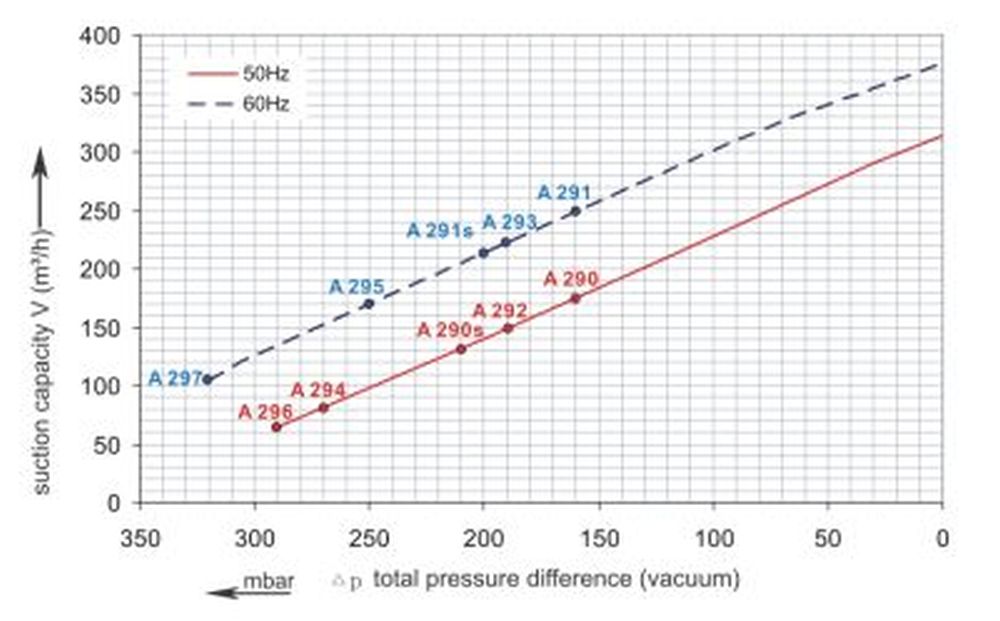 Vakuumkurve SKV-NS-318 (IE1)