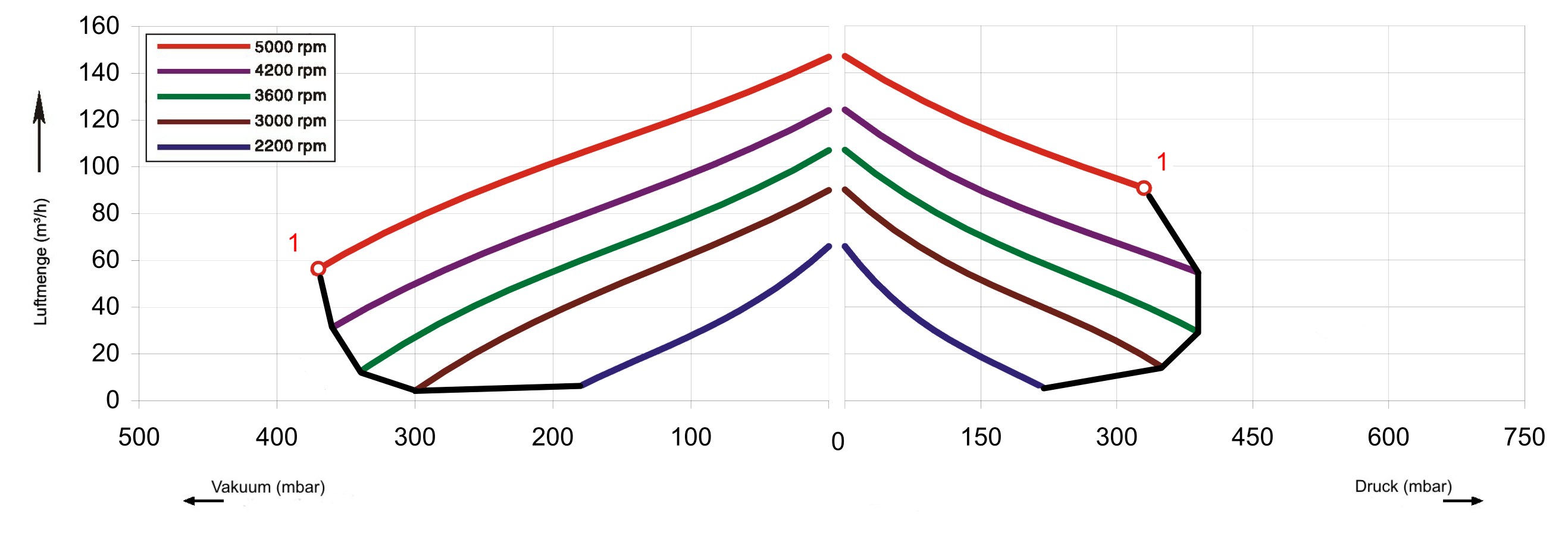 FU-Kennlinien SKV-HS-87 (IE1)