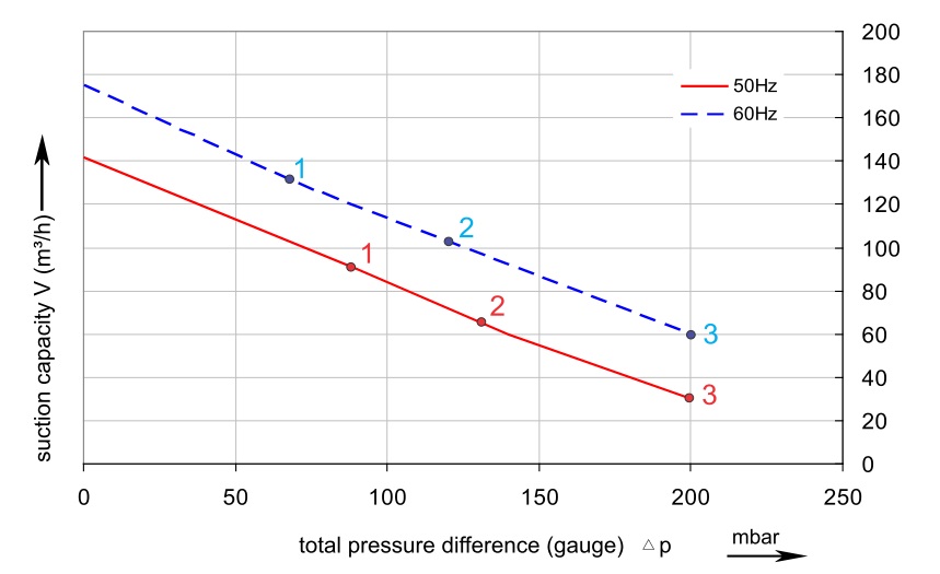 Druckkurve SKV-NS-145 (IE2)