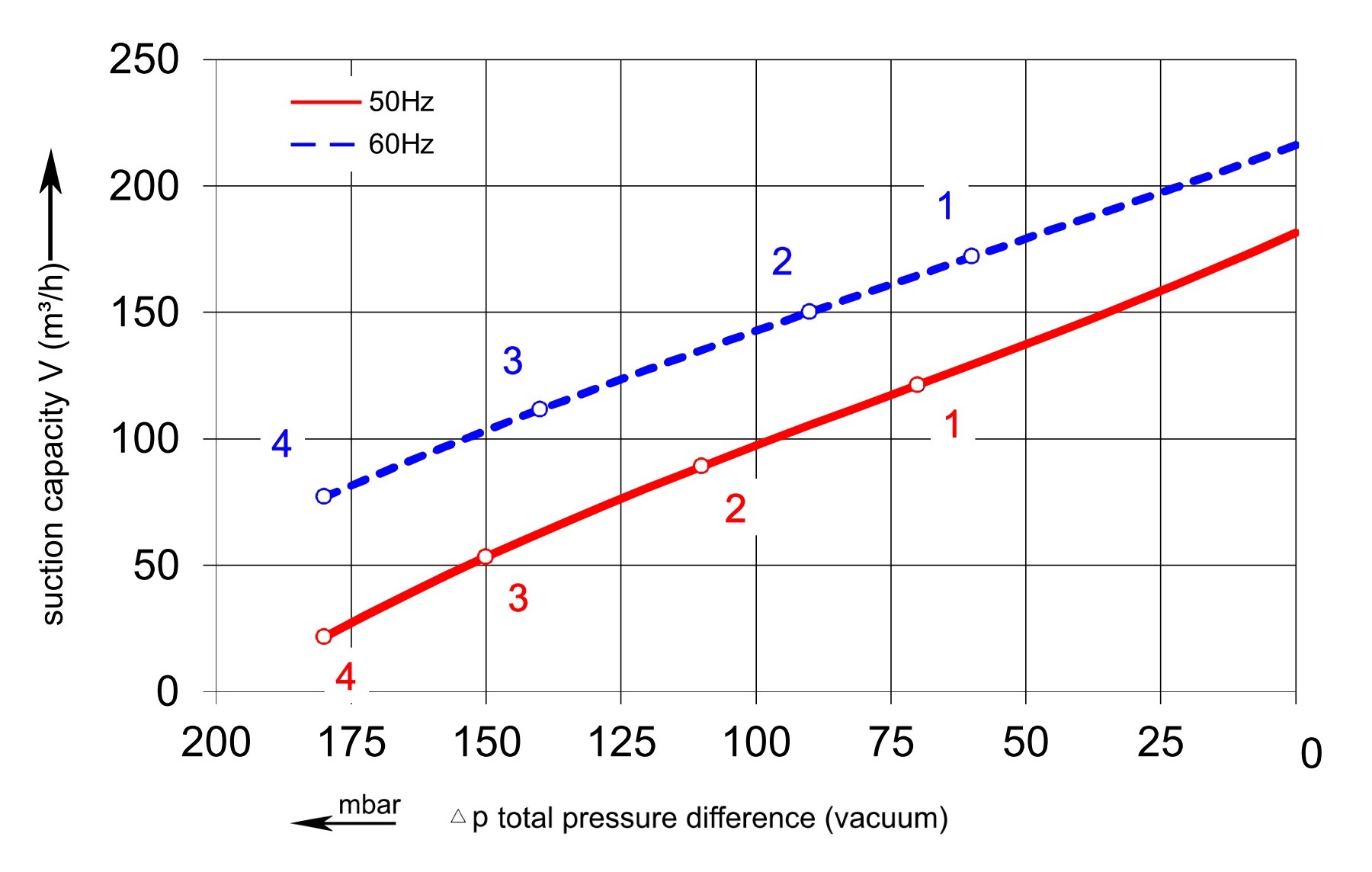 Vakuumkurve SKV-NS-180 (IE1)