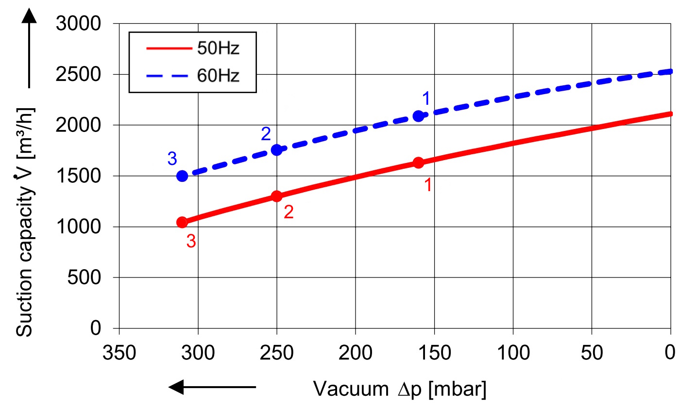SKV met 2050 m³/h