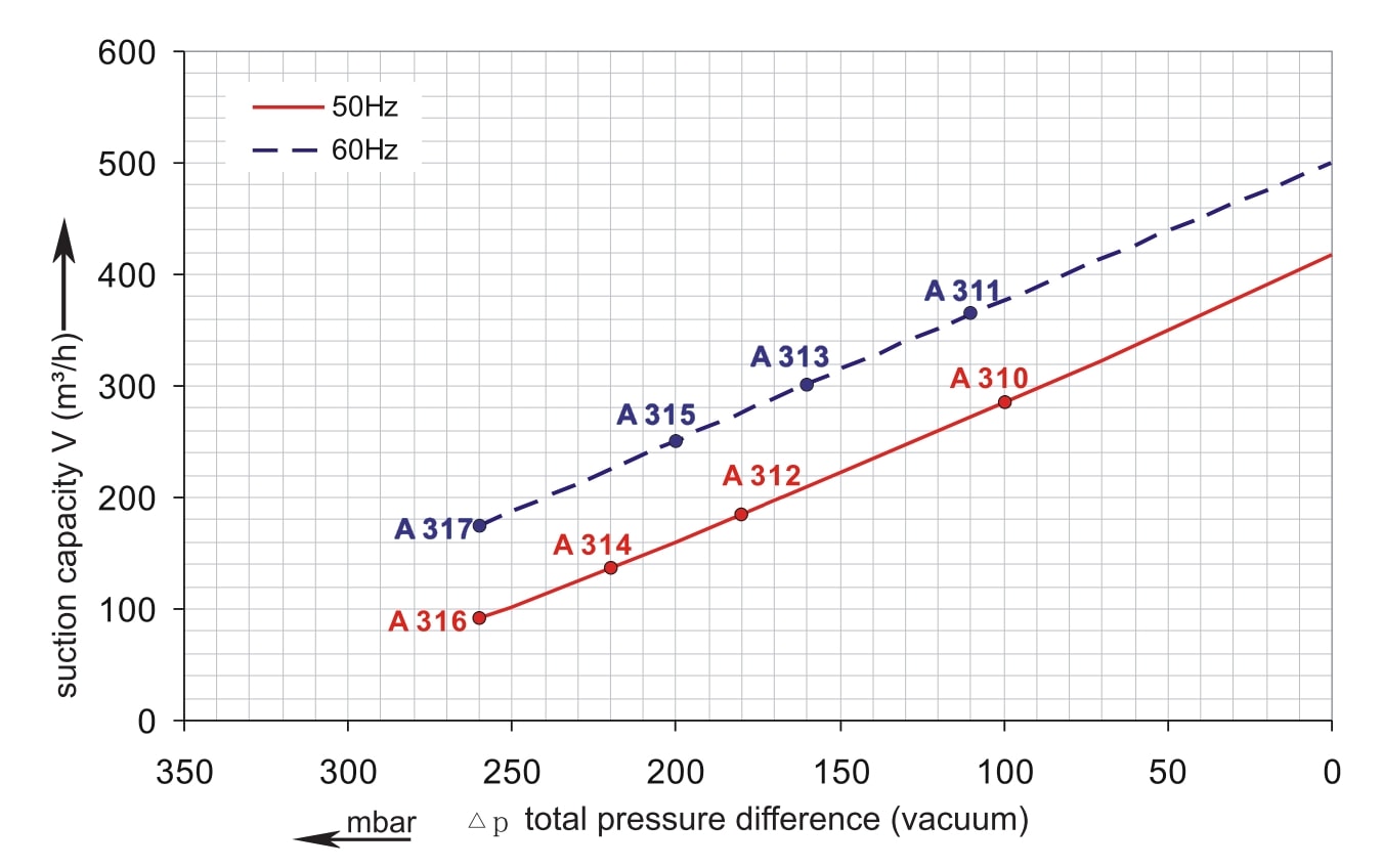 Vakuumkurve SKV-NS-420 (IE1)