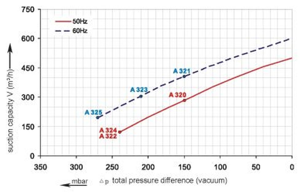 Vakuumkurve SKV-NDF-500