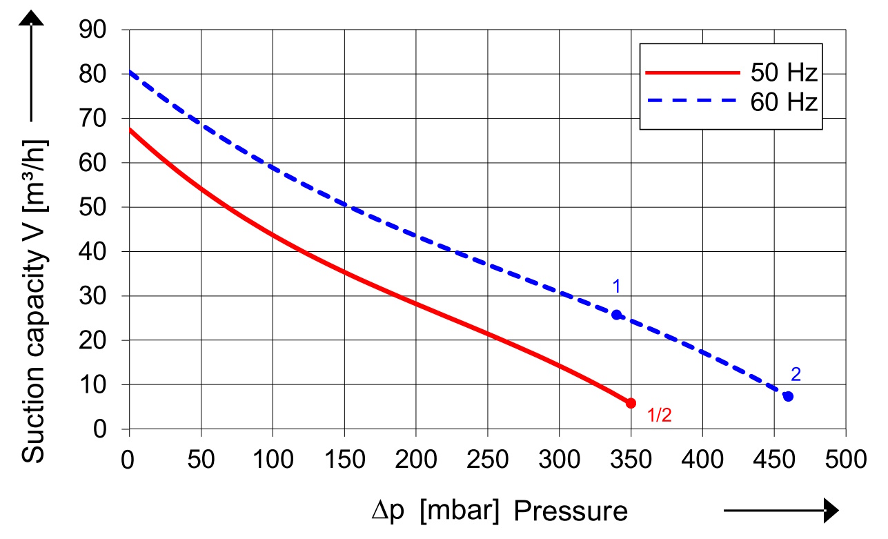 SKV (HS) met 66 m³/h