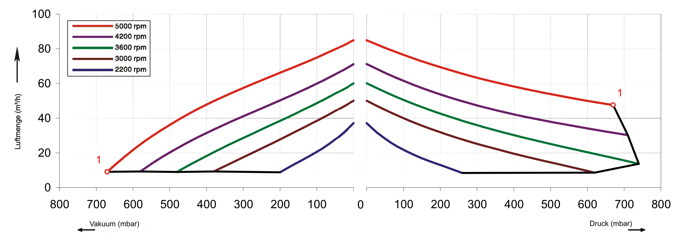 FU-Kennlinien SKV-HD-47 (IE2)