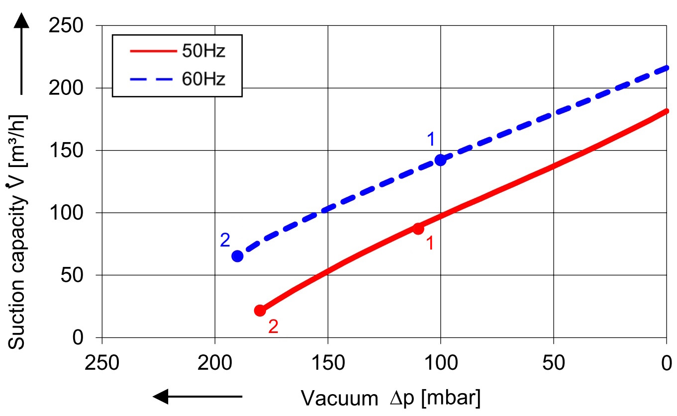 SKV met 180 m³/h