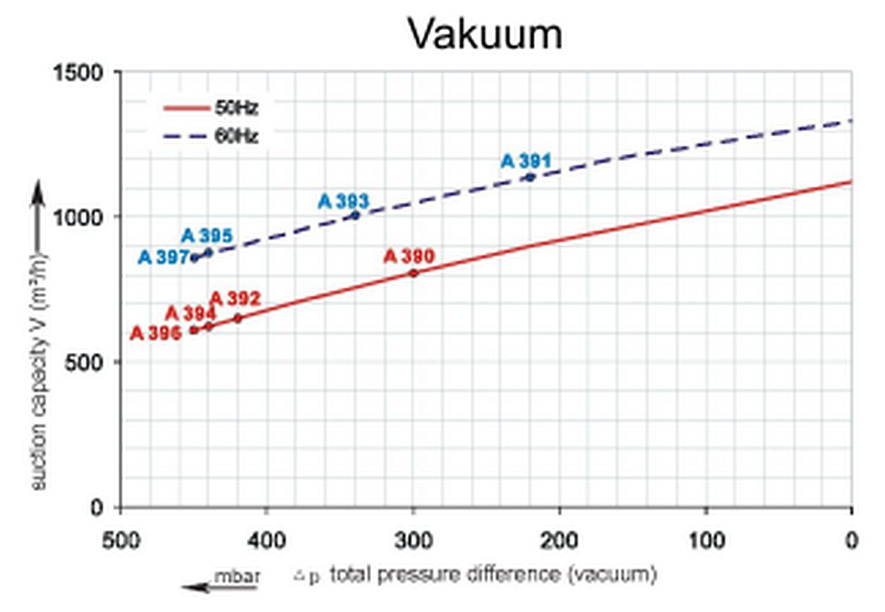 SKV-ND-1110-Vakuumkurve vacuum curve SKV-ND-1110