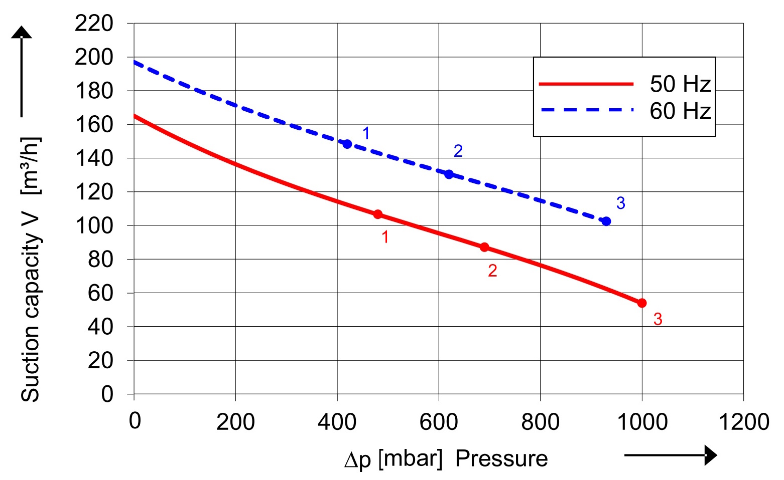SKV (HD) met 165 m³/h