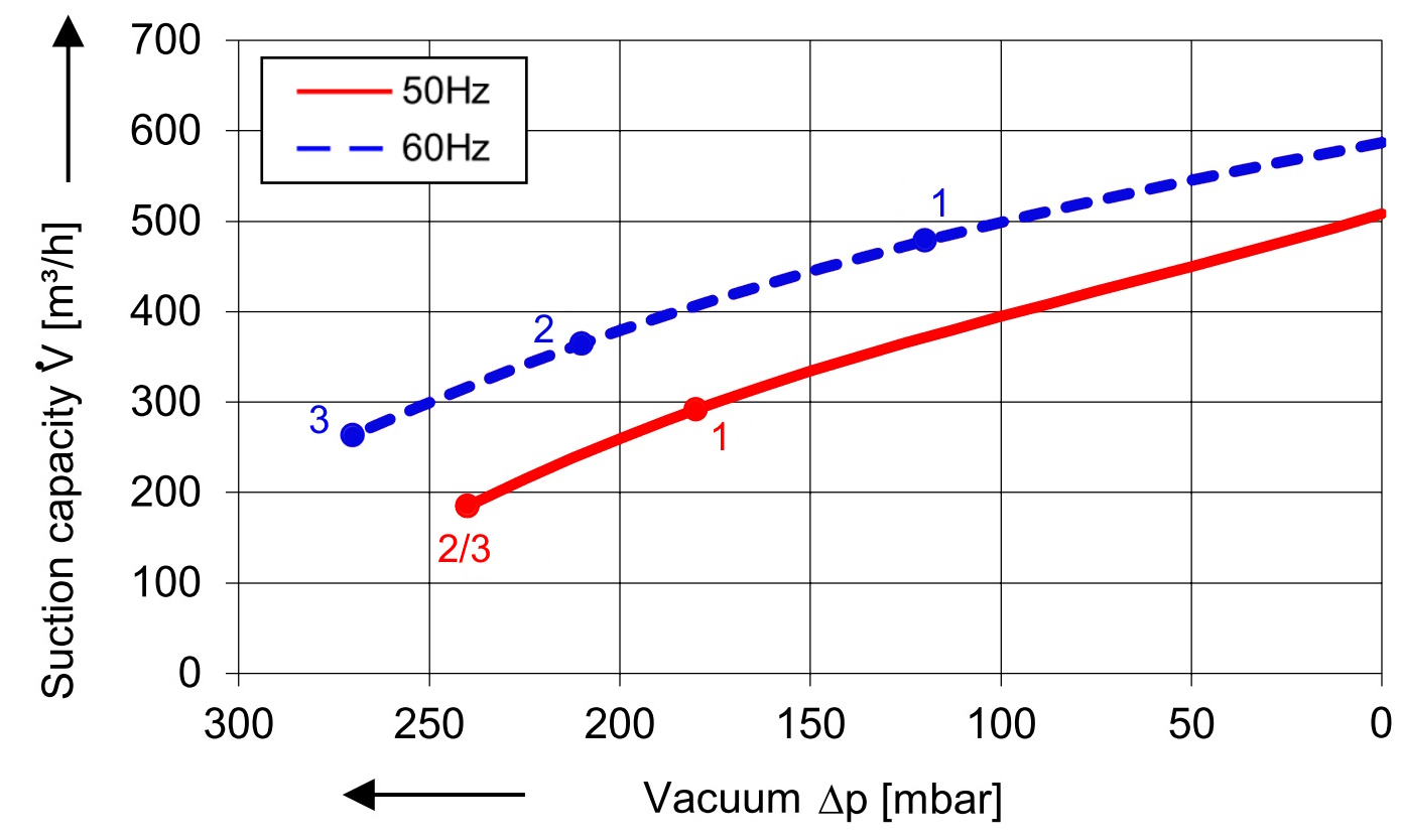SKV met 500 m³/h