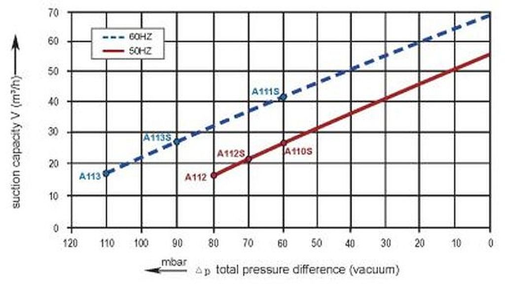 Vakuumkurve SKV-NS-50
