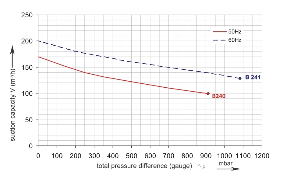 Druckkurve SKV-HT-170 (IE1)