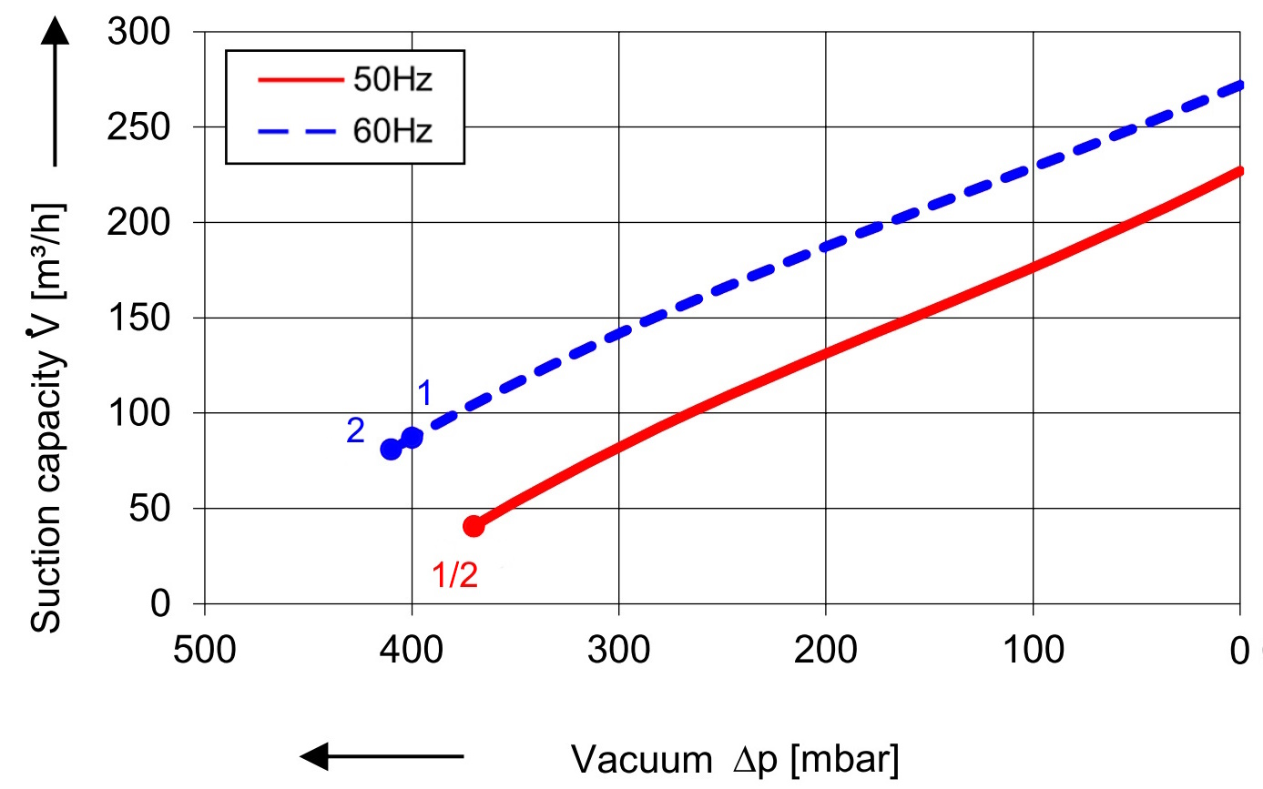 SKV met 230 m³/h