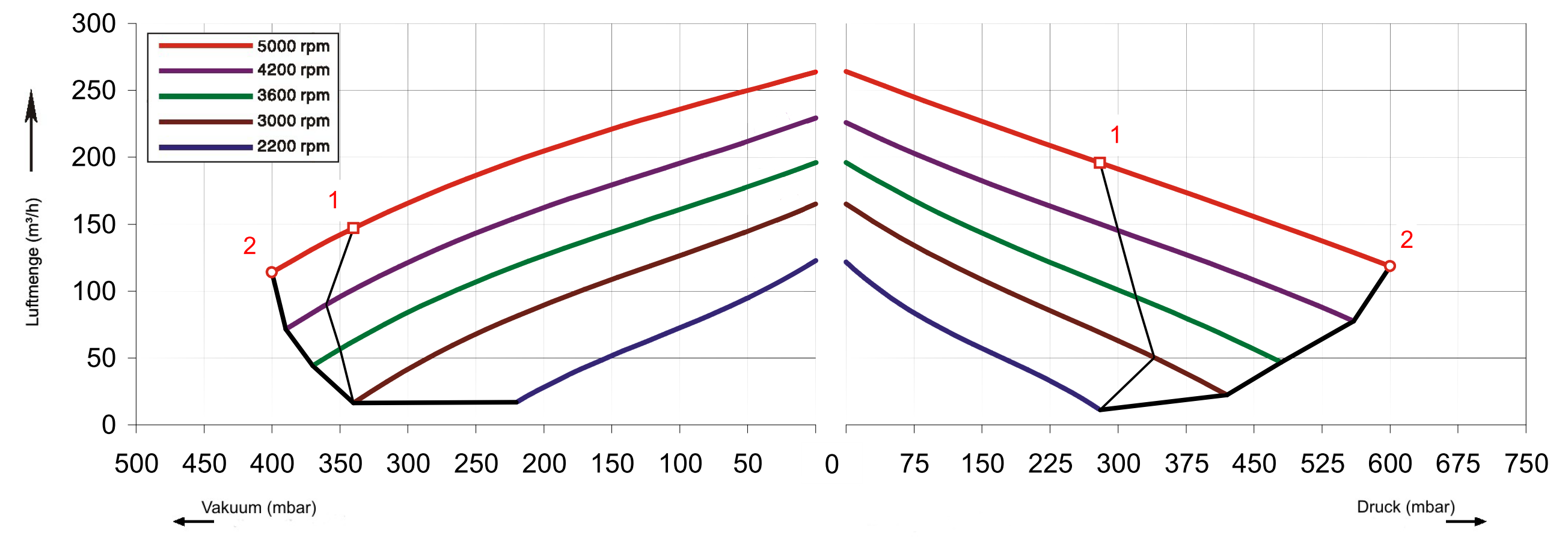 FU-Kennlinien SKV-HS-165 (IE2)