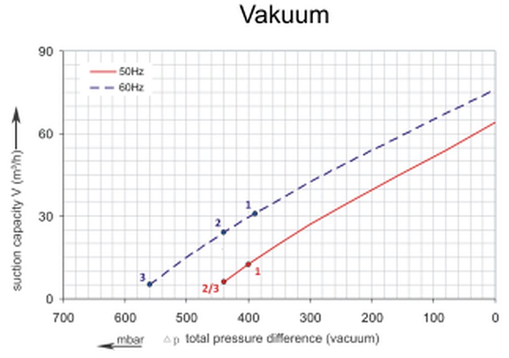 Vakuumkuve SKV-HD-65 (IE2)