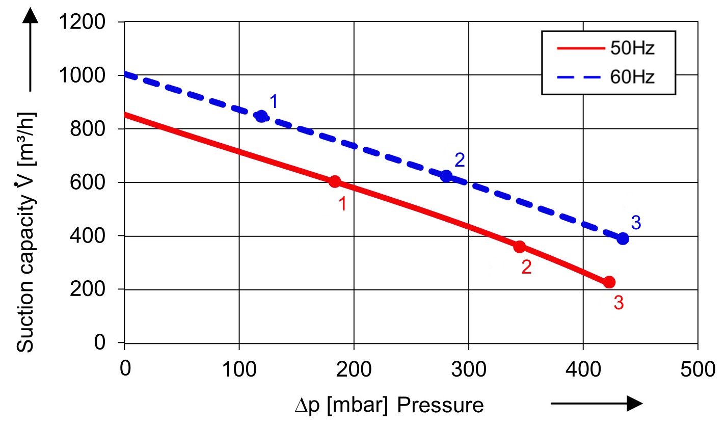 SKV met 900 m³/h
