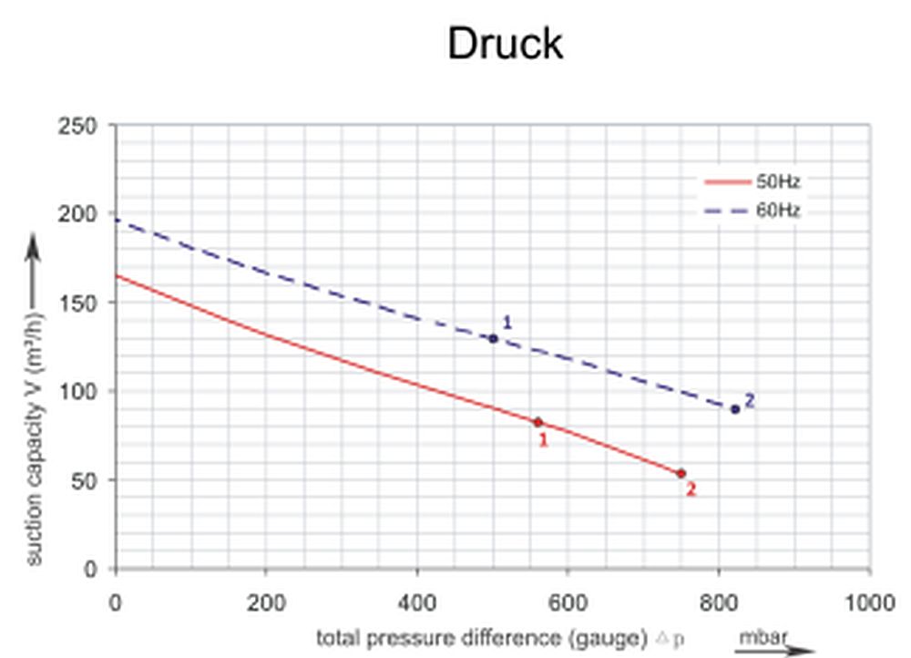 Druckkurve SKV-HD-165 (IE2)