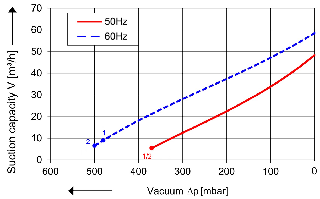 SKV (HD) met 47 m³/h