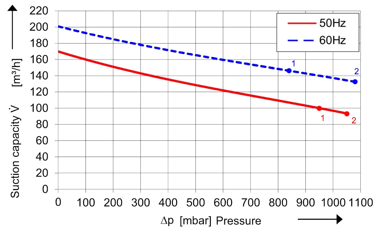 SKV (HT) met 170 m³/h