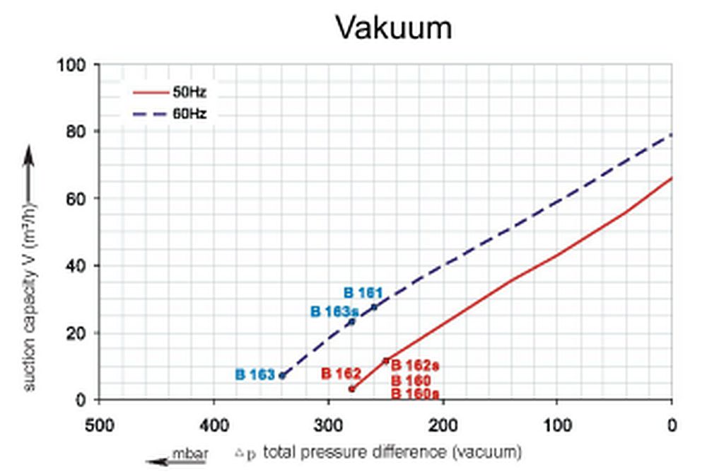 Vakuumkurve SKV-HS-66 (IE1)