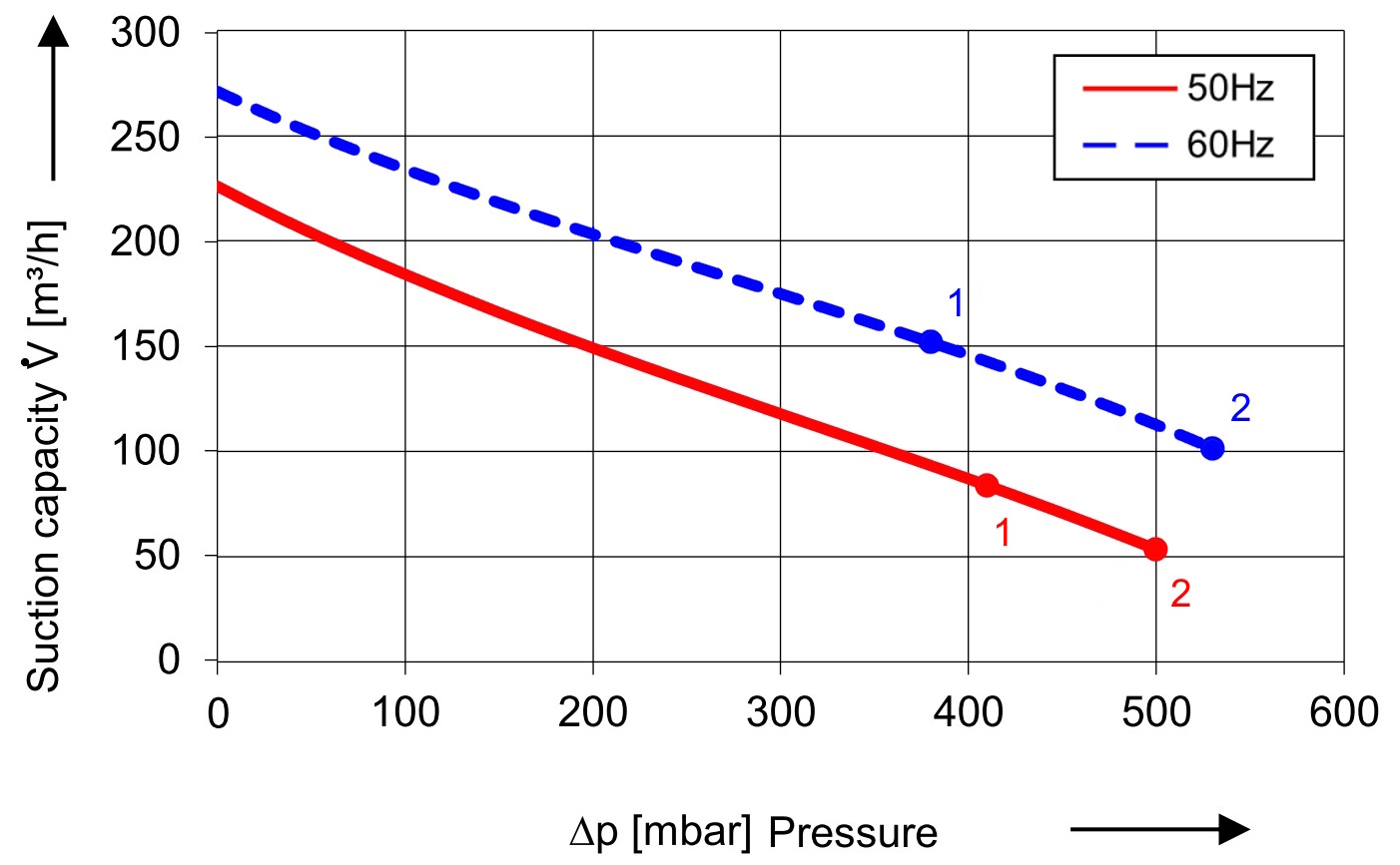 SKV met 230 m³/h