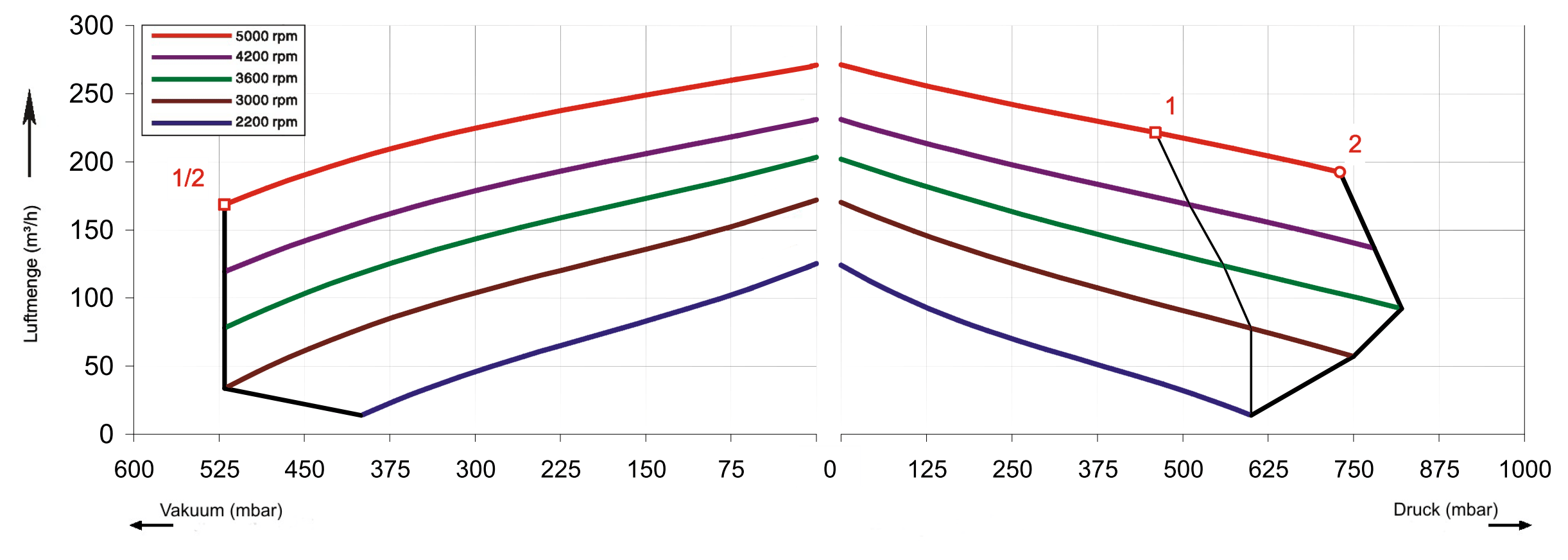 FU-Kennlinien SKV-HD-165 (IE2)