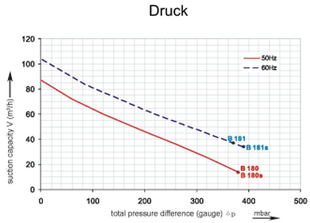 Druckkurve SKV-HS-87 (IE1)