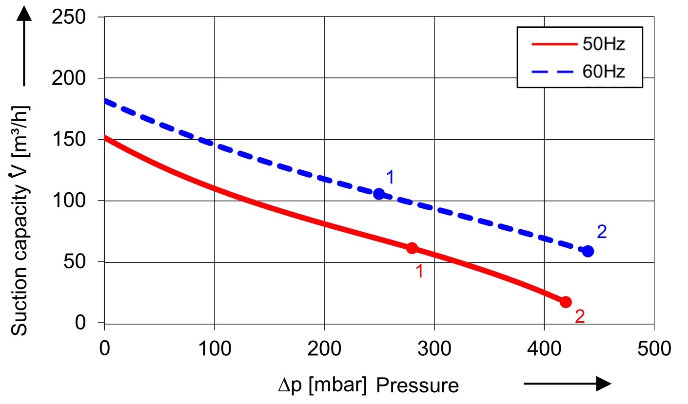 SKV met 150 m³/h